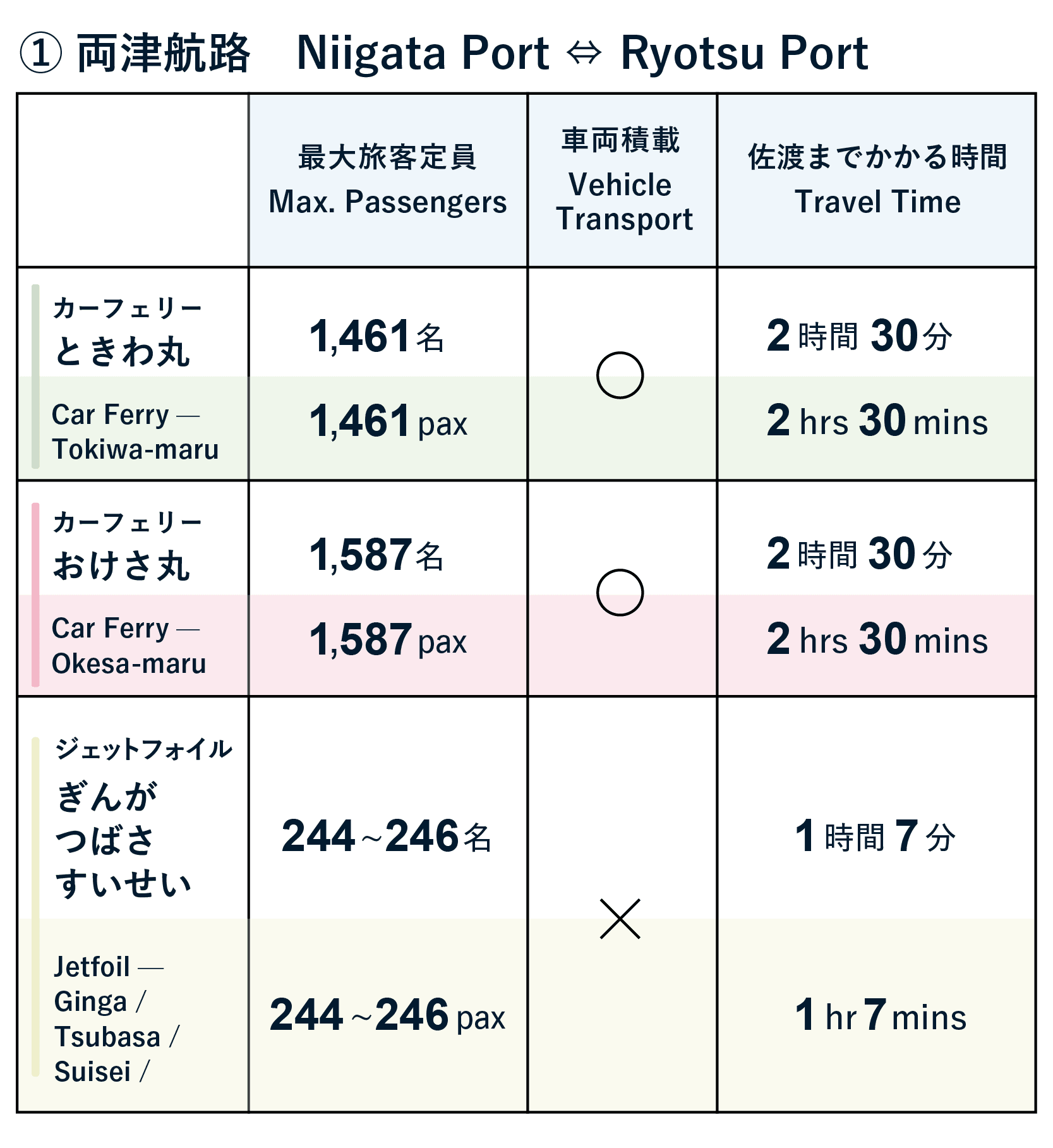 佐渡へのアクセス両津航路船