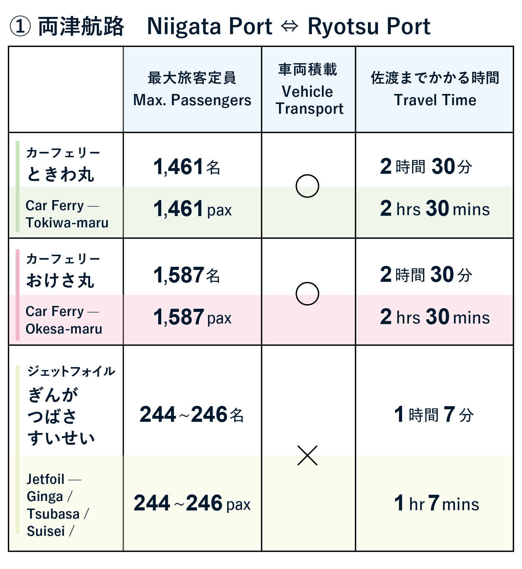 Travel to Sado (Niigata Port to Ryotsu Port)